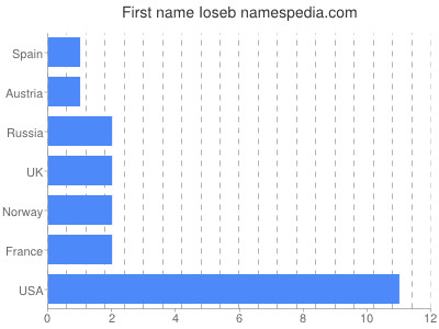 prenom Ioseb