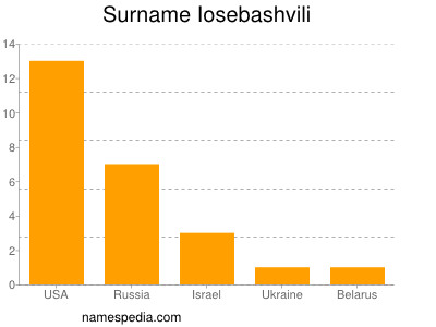 Familiennamen Iosebashvili