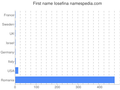 Given name Iosefina