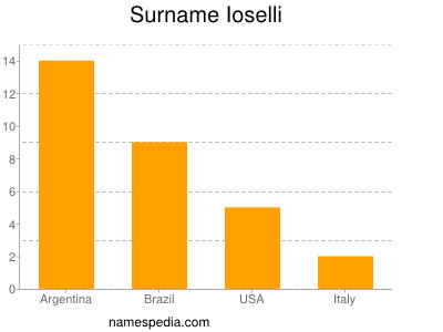 Familiennamen Ioselli
