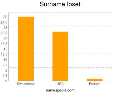 Surname Ioset