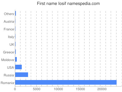 Given name Iosif