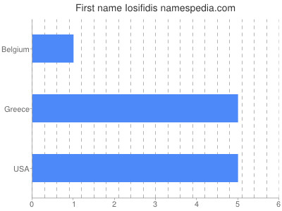 prenom Iosifidis