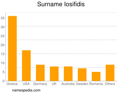 Familiennamen Iosifidis