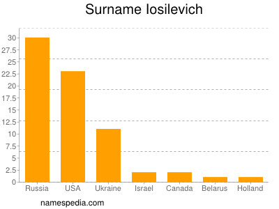 Familiennamen Iosilevich