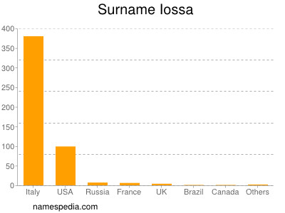 Familiennamen Iossa