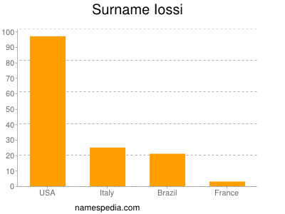 Familiennamen Iossi