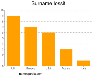 Familiennamen Iossif