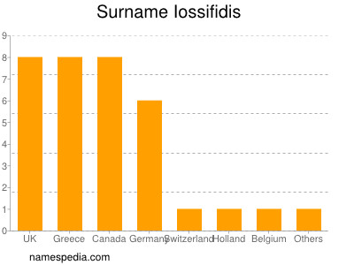 Familiennamen Iossifidis