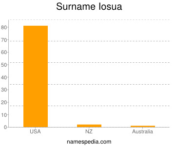 Familiennamen Iosua