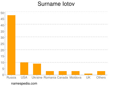 Familiennamen Iotov