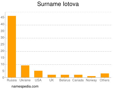 Familiennamen Iotova