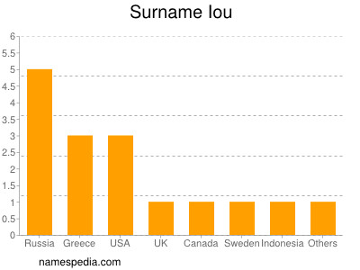 Surname Iou