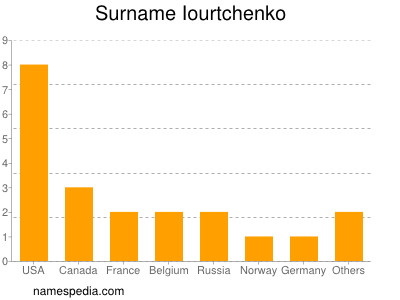 Surname Iourtchenko