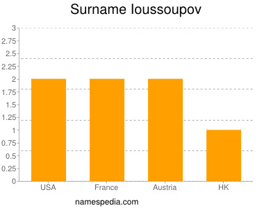 Familiennamen Ioussoupov
