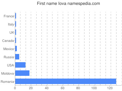 prenom Iova