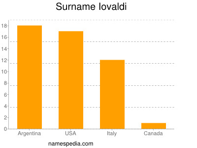 Familiennamen Iovaldi