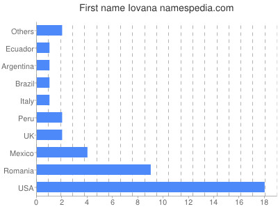 prenom Iovana