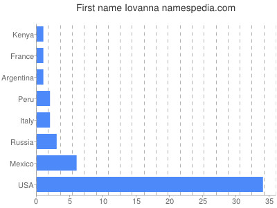 Given name Iovanna