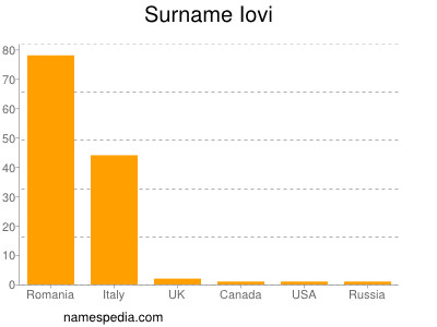 Familiennamen Iovi