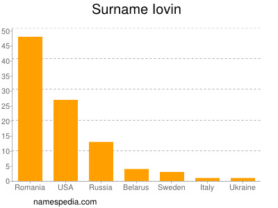 Familiennamen Iovin