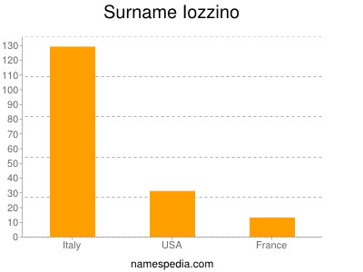 Familiennamen Iozzino