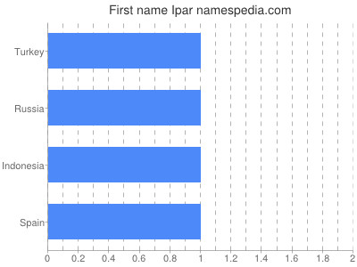 prenom Ipar