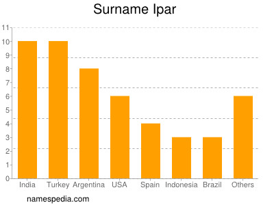 Surname Ipar