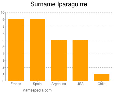 Surname Iparaguirre