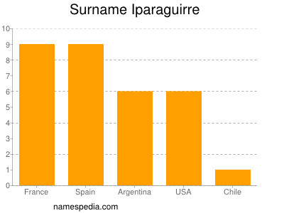 Familiennamen Iparaguirre