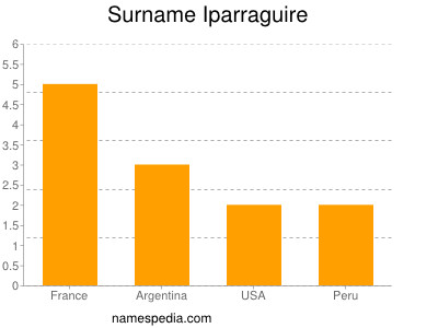 Familiennamen Iparraguire