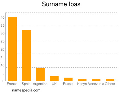 Familiennamen Ipas