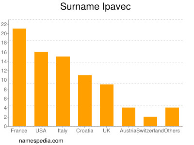 Familiennamen Ipavec