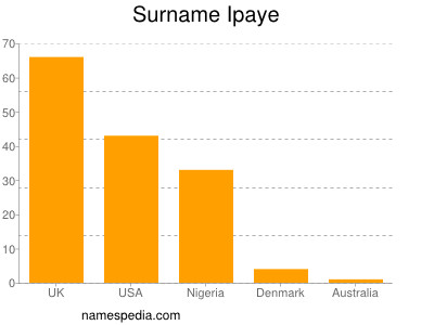 Familiennamen Ipaye