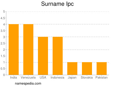 Familiennamen Ipc