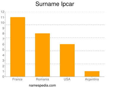 Surname Ipcar