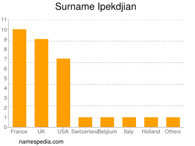 Familiennamen Ipekdjian