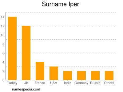 nom Iper