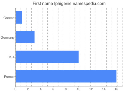 prenom Iphigenie