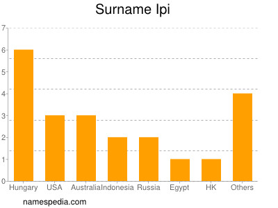 Surname Ipi