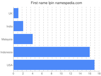 Given name Ipin