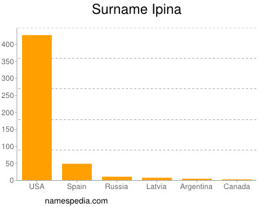 Familiennamen Ipina