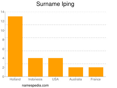 Familiennamen Iping