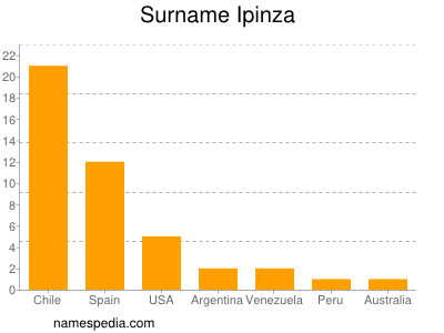 Familiennamen Ipinza