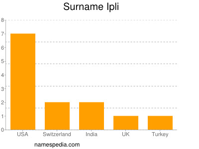 Familiennamen Ipli