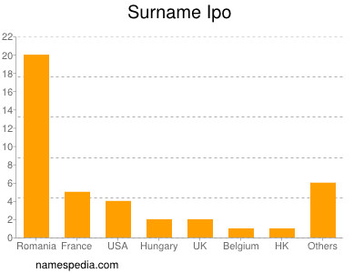 Familiennamen Ipo