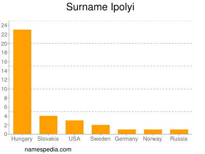 Surname Ipolyi