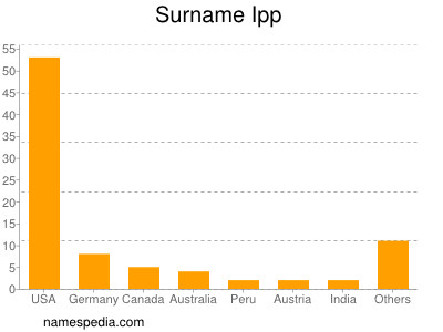 Familiennamen Ipp