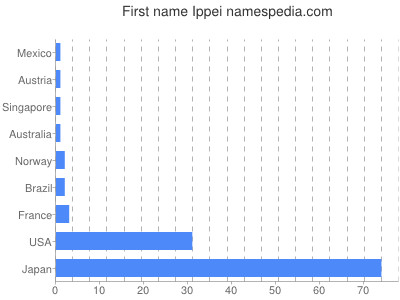 Given name Ippei