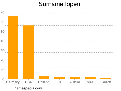 Familiennamen Ippen